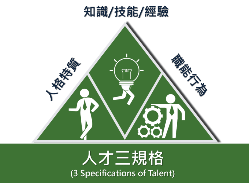 Talent three specifications